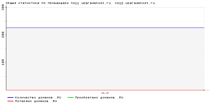    ns11.upgradehost.ru. ns12.upgradehost.ru.